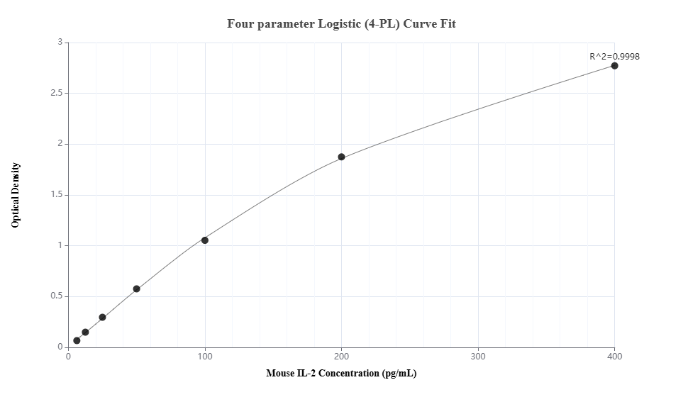 Sandwich ELISA standard curve of MP00533-3